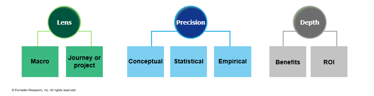 Framework for selecting a CX business case approach across three dimensions: lens (macro or journey/project), precision (conceptual, statistical, or empirical), and depth (benefits or ROI).