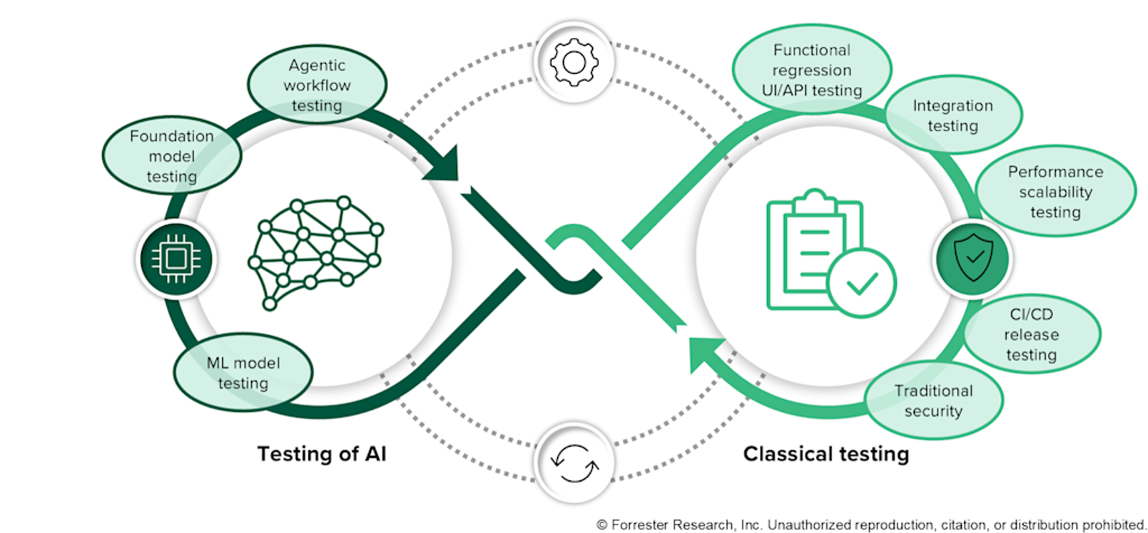 Model Risk Level Model Validation Testing of AI starts with classical continuous testing plus evals