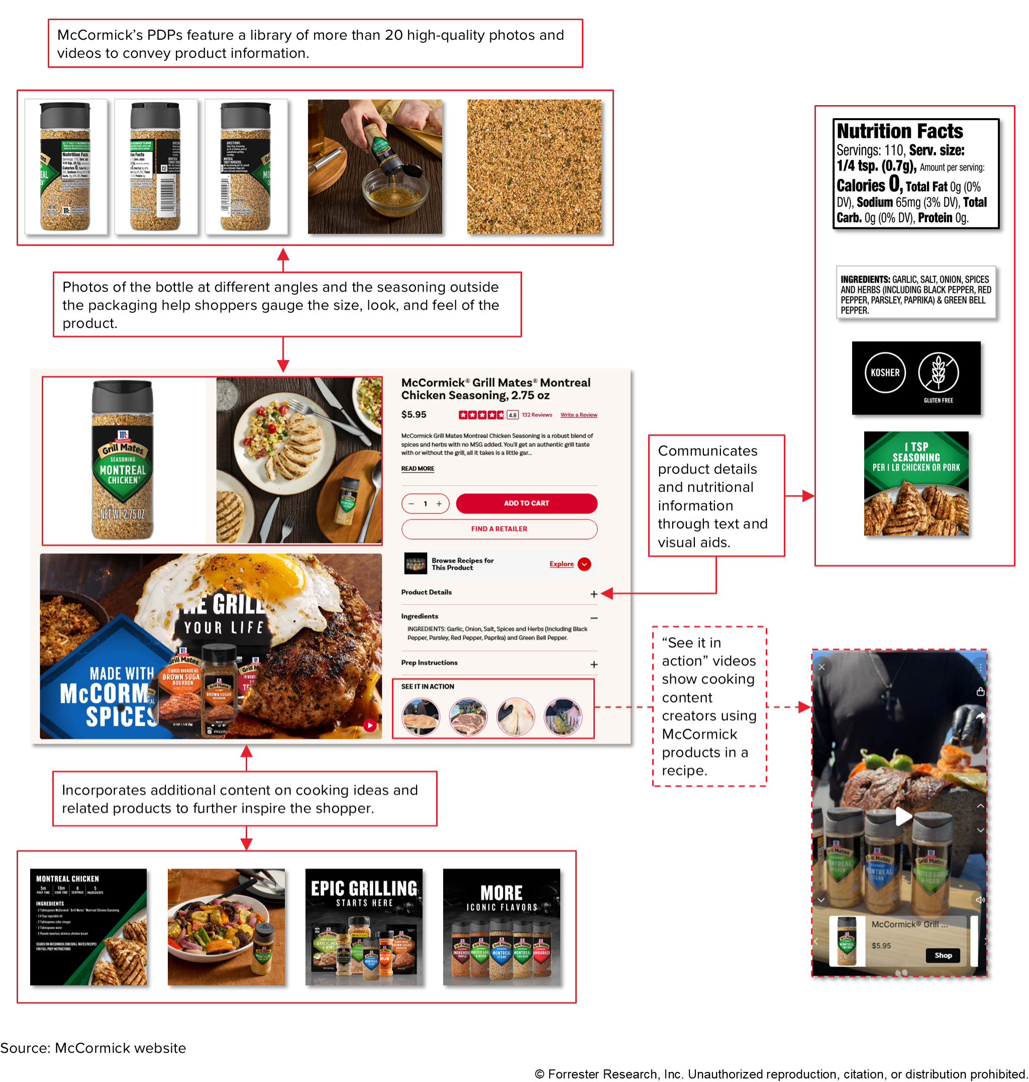Screenshots from McCormick’s website feature a library of more than 20 high-quality photos and videos to convey product information. There are photos of the bottle at different angles and the seasoning outside the packaging to help shoppers gauge the size, look, and feel of the product. The PDPs communicate product details and nutritional information through text and visual aids. There are also ‘See it in action’ videos showing cooking content creators using McCormick products in a recipe. The PDPs also incorporate additional content on cooking ideas and related products to further inspire the shopper.