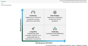 Matrix showing four market-position scenarios based on market preference and buying group interaction: Contender (increase demand investments), Pole Position (defend leadership), Long Shot (validate fit or limit investment), and Underdog (increase brand preference investment).
