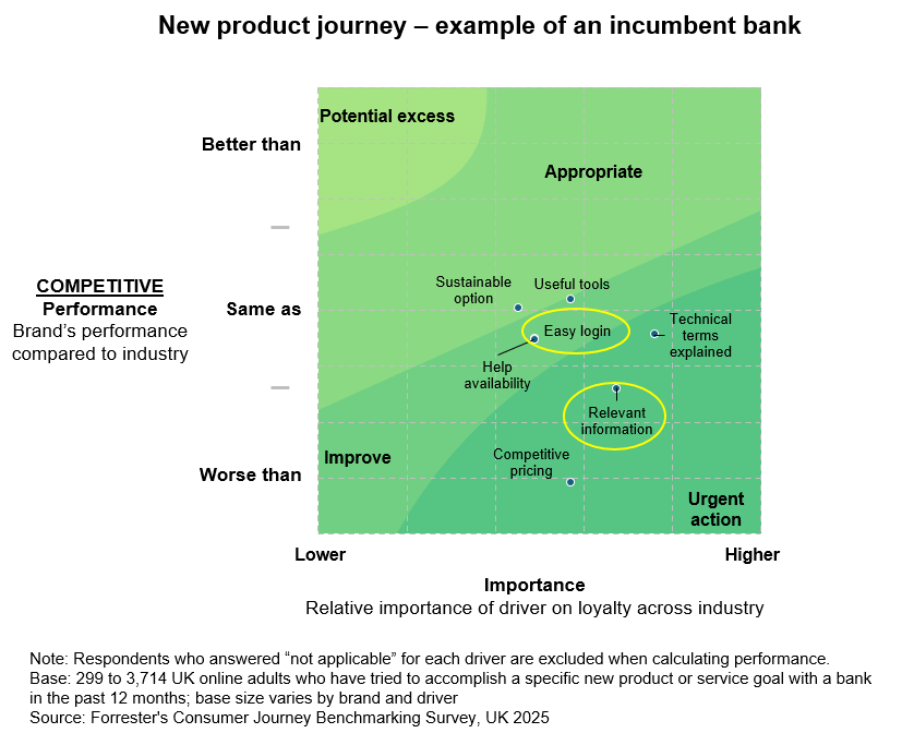 Scatterplot showing the importance of journey drivers to loyalty versus the bank's performance relative to competitors in a new-product journey. The x-axis shows driver importance from lower to higher. The y-axis shows competitive performance from worse than competitors to better than competitors. Drivers include easy login, relevant information, useful tools, technical terms explained, help availability, sustainable option, and competitive pricing. Easy login and relevant information are highlighted because, despite being important loyalty drivers, the bank underperforms competitors on them. The chart indicates that relevant information requires urgent action and easy login requires improvement when competitive gaps are considered.