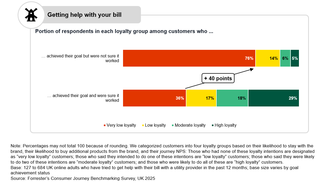 Stacked bar chart titled “Getting help with your bill.” The chart compares customer loyalty among utility customers based on whether they achieved their goal and how confident they were that the issue was resolved. Among customers who achieved their goal but were not sure it worked, 76% have very low loyalty, 14% low loyalty, 6% moderate loyalty, and 5% high loyalty. Among customers who achieved their goal and were sure it worked, 36% have very low loyalty, 17% low loyalty, 18% moderate loyalty, and 29% high loyalty. A callout highlights a 40 percentage point increase in the share of customers with high loyalty when customers are confident the outcome worked. Colors represent very low, low, moderate, and high loyalty. Source: Forrester’s Consumer Journey Benchmarking Survey, UK 2025.