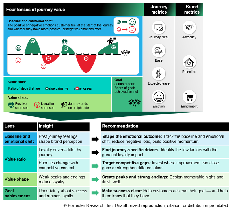 Diagram linking four lenses of journey value—emotional shift, value shape, value ratio, and goal achievement—to insights and actions that strengthen loyalty and brand perception. Recommendations include shaping emotions, creating memorable peaks and endings, identifying journey-specific drivers, targeting competitive gaps, and making goal achievement clear.