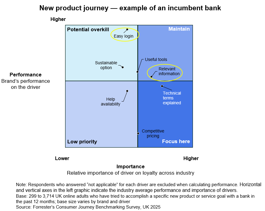 Importance-performance matrix for a bank's new-product journey. The x-axis shows driver importance and the y-axis shows the bank's performance. Four quadrants are labeled potential overkill, maintain, low priority, and focus here. Drivers include easy login, relevant information, useful tools, technical terms explained, help availability, sustainable option, and competitive pricing. Easy login falls into the potential overkill quadrant because performance is high despite only moderate importance. Relevant information falls into the maintain quadrant because both importance and performance are above average. The chart illustrates how a traditional importance-performance approach would not prioritize either driver for investment.
