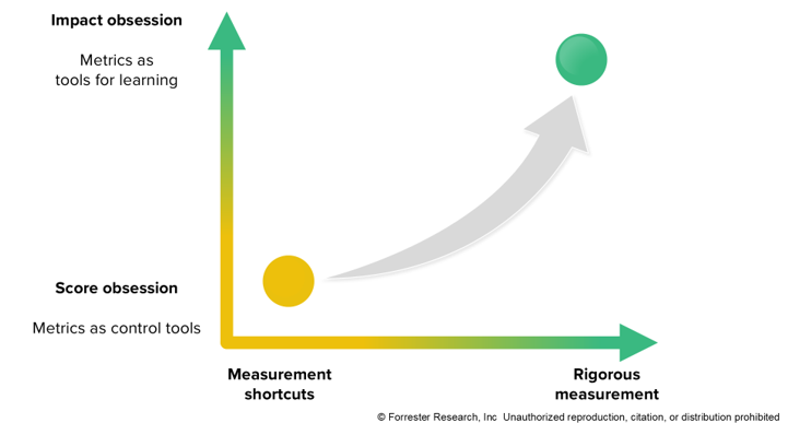 CX measurement framework showing the shift from measurement shortcuts and score obsession, where metrics are used as control tools, toward rigorous measurement and impact obsession, where metrics become tools for learning and improvement.
