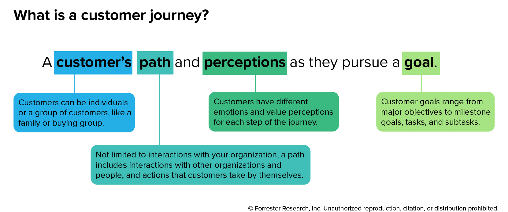 Journeys-Are-A-Customers-Path-And-Perceptions-As-They-Pursue-A-Goal