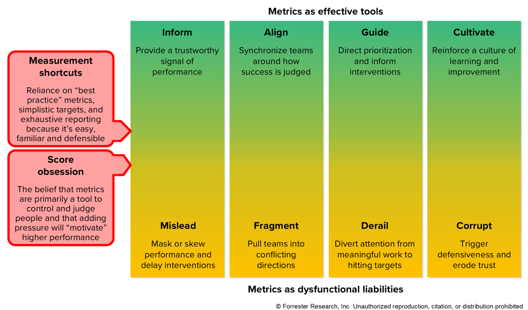 CX metrics framework showing how measurement shortcuts and score obsession can turn metrics into dysfunctional liabilities that mislead, fragment, derail, and corrupt, instead of effective tools that inform, align, guide, and cultivate improvement.