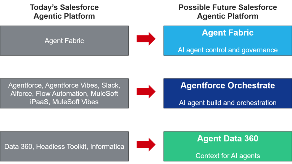 This contrasts today's Salesforce agentic platform ana possible future Salesforce agentic platform. Today's platform has Agent Fabric. This could remain as it is in a possible future platform, also called Agent Fabric, providing AI agent control and governance. Today's platform has Agentforce, Agentforce Vibes, Slack, Aiforce, Flow Automation, MuleSoft iPaaS, and MuleSoft Vibes. These could evolve into a possible future platform as Agentforce Orchestrate, providing AI agent build and orchestration. Today's platform has Data 360, Headless Toolkit, and Informatica. These could evolve into a possible future platform as Agent Data 360, providing context for AI agents.