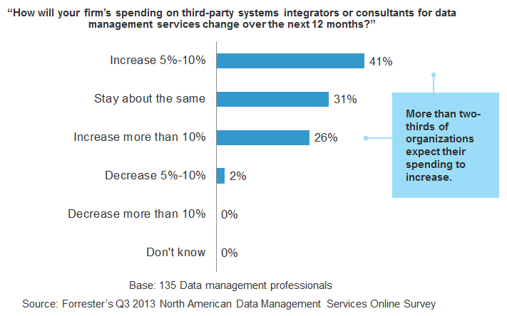 More than two-thirds of organizations expect their spending on data management services to increase
