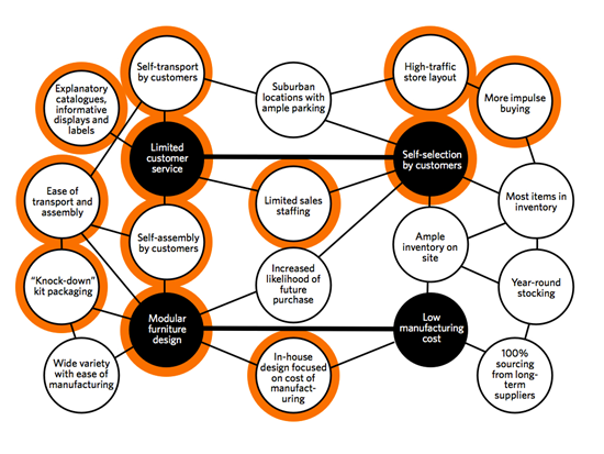 Michael Porter's activity system map adapted (overlayed) with customer experience impact
