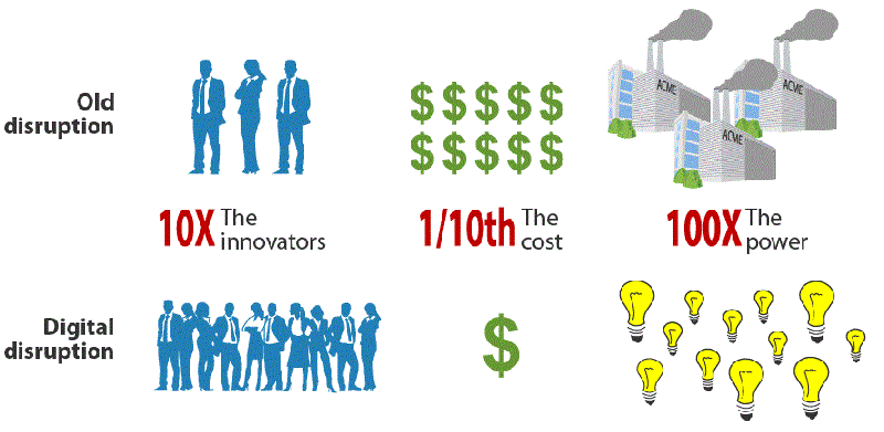 Digital disruption enables 10x the innovators to operate at 1/10th the cost, resulting in 100x the disruptive power