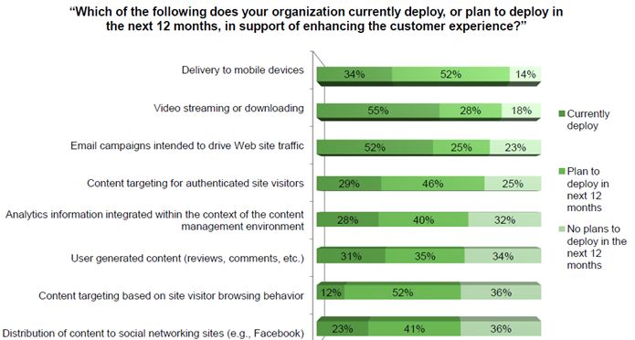 Forrester survey data on organizations' current use or plans to add capabilities to support digital customer experience
