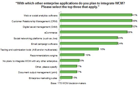 Forrester survey data showing the enterprise applications WCM leaders intend to integrate with WCM