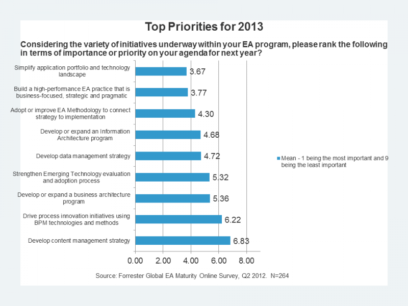 Top Priorities for 2013