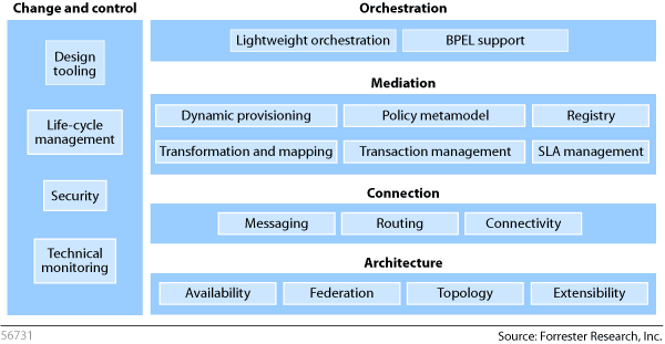ESB Reference Architecture Model