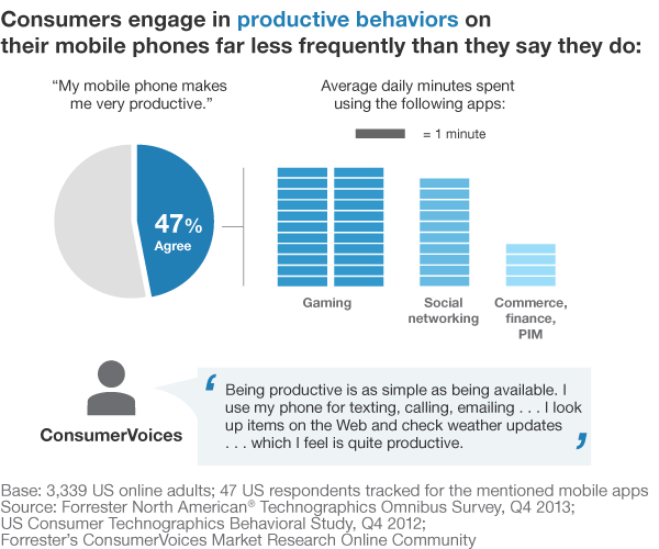 The Data Digest: US Gaming Behavior