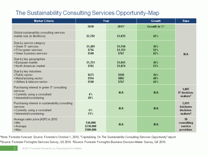 The Sustainability Consulting Services Opportunity-Map
