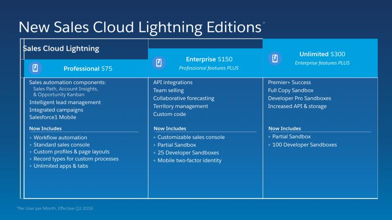 community license salesforce pricing