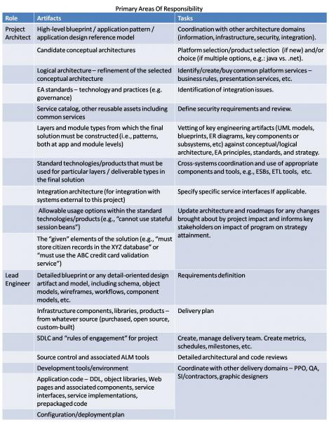 Differences between Enterprise Architects, Solution Architects and  Technical Architects