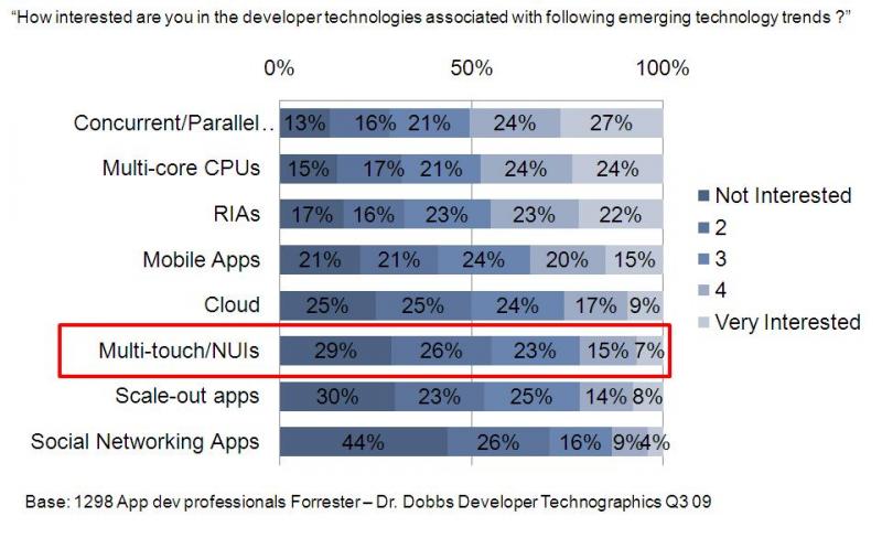 Survey on technologies developer are interested in - Forrester/Dr. Dobbs Developer Technographics Survey