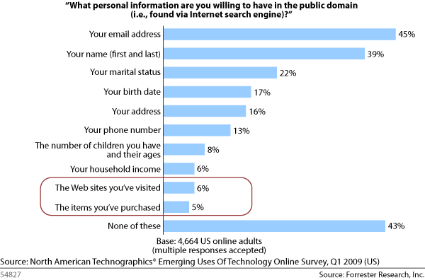 Consumers_are_more_protective_of_their Internet_behavior_than_PII