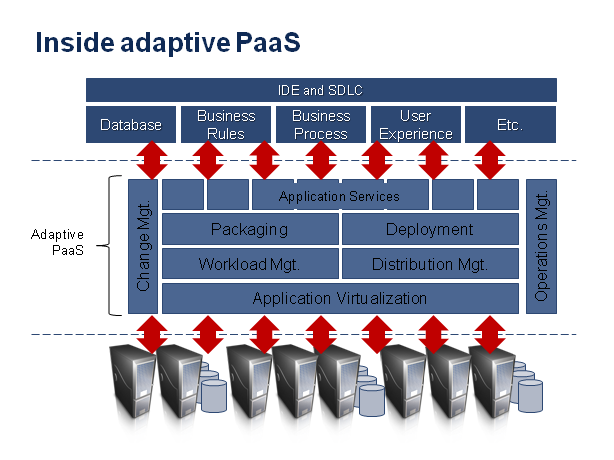 Diagram shows elements of an adaptive PaaS product.