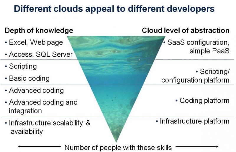 Different clouds appeal to different developers by skill set