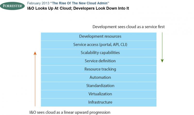 I&O Looks Up at Cloud; Developers Look Down Into It