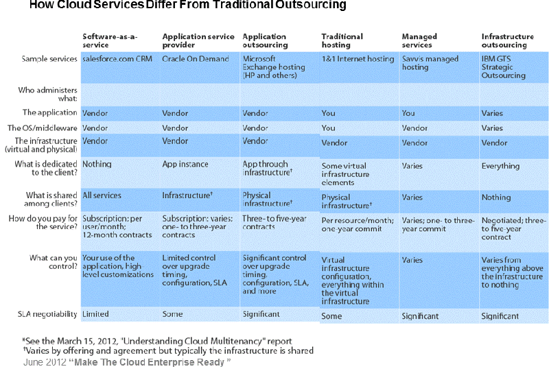 Chart: How Cloud Services Differ