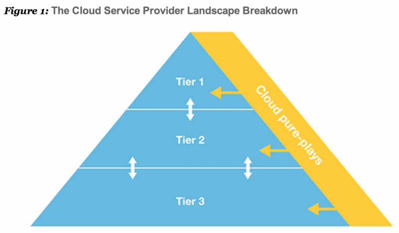 The CSP market is three-tiered and under disruption by pure-play cloud providers