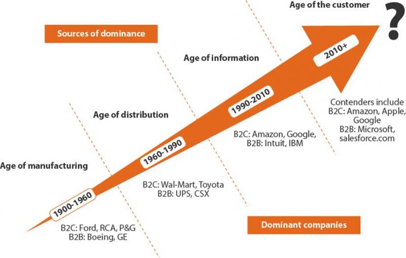 Competitive Advantage Changes in Age of Customer