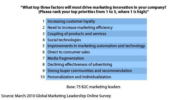 B2C Marketers pick their innovation drivers