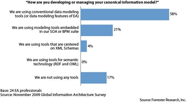 Canonical Information Modeling Tool Usage Chart
