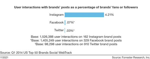 Instagram offers brands 58 times more engagement per follower than Facebook