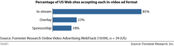 85% of US web sites accept in-stream video ads