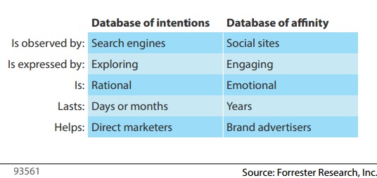 The database of intentions vs the database of affinity