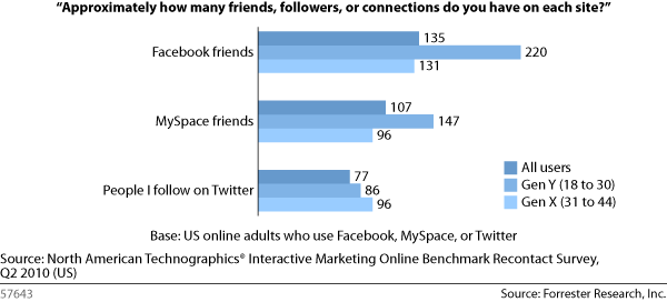 Online users average hundreds of friend connections across their social networks