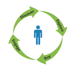The customer life cycle