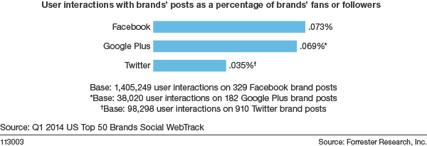 Google Plus drives stronger brand engagement than Twitter
