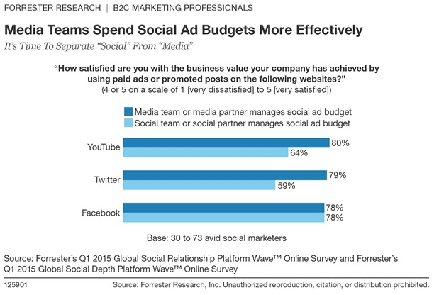 Media Teams Spend Social Ad Budgets More Effectively