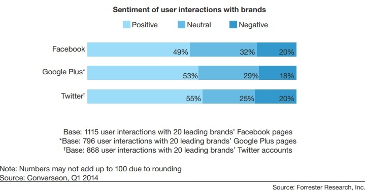 Sentiment of user interactions with brands on Facebook, Google Plus, and Twitter