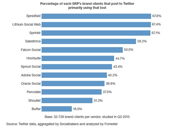 Most Twitter Marketers That Use Social Relationship Platforms Use Them Less Than Half The Time