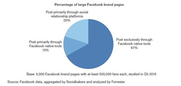 Most social marketers post exclusively through Facebook native tools