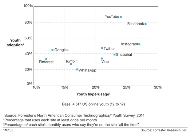 US online youth use Facebook more actively than any other social site