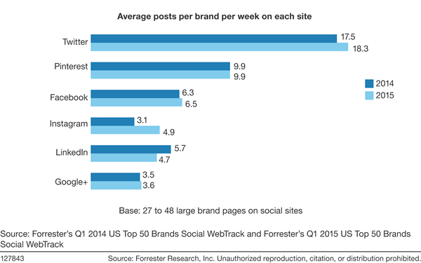 yes instagram is still the king of social engagement but its per follower interaction rate of 2 3 is barely - how!    many instagram followers does the average person have