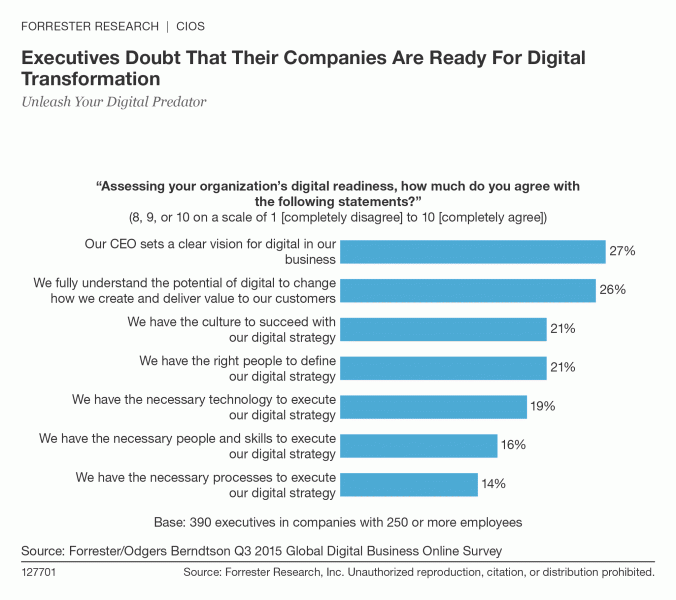 Graphic showing executive perceptions of digital readiness
