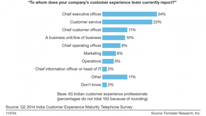 Indian Firms Have The Wrong Customer Experience Reporting Structure