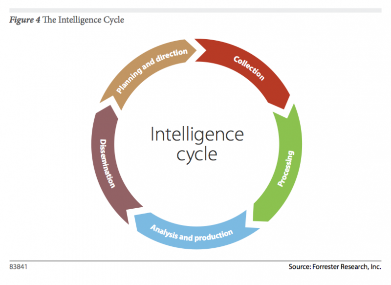 What Is Intelligence Cycle What Does Intelligence Cycle Mean ...