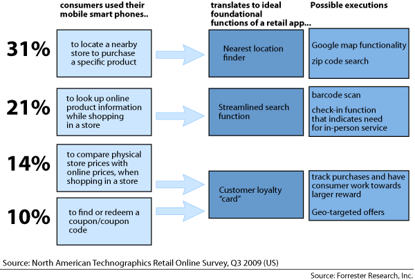 graphic on consumer's mobile shopping behavior