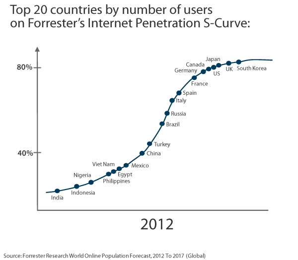 Top 20 population forecast by size of userbase, Forrester Research